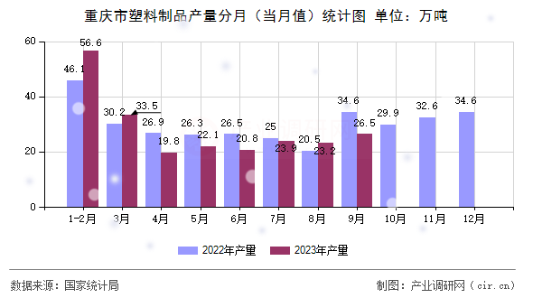 重慶市塑料制品產(chǎn)量分月（當月值）統(tǒng)計圖