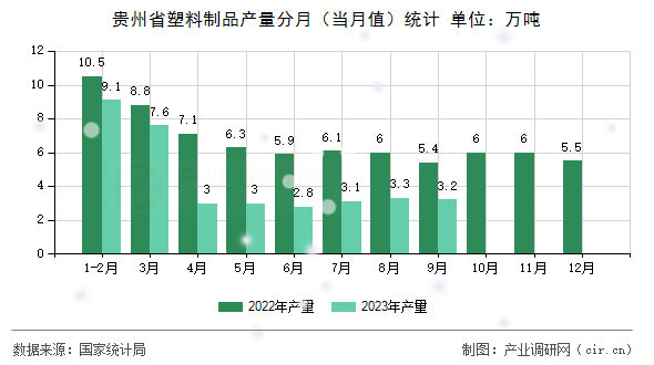 貴州省塑料制品產量分月（當月值）統計
