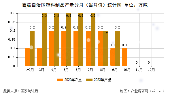 西藏自治區(qū)塑料制品產量分月（當月值）統(tǒng)計圖