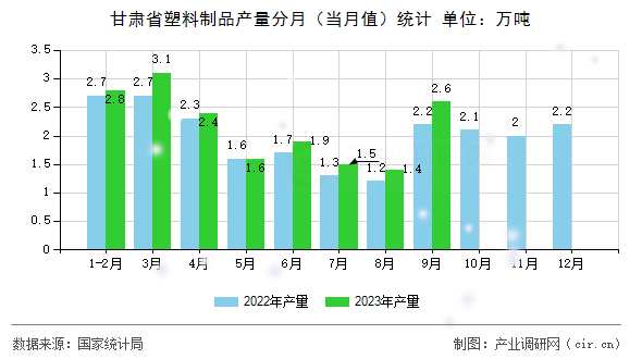 甘肅省塑料制品產量分月（當月值）統計