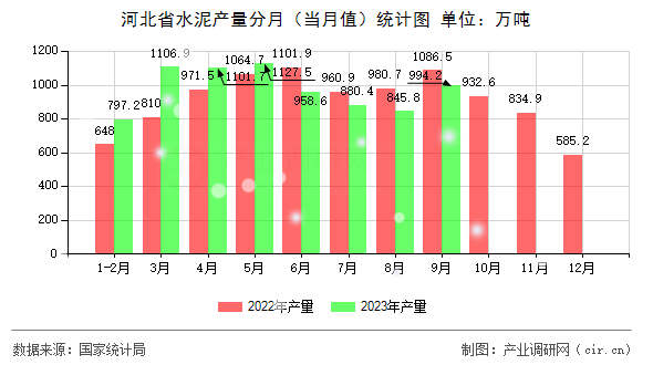 河北省水泥產量分月（當月值）統計圖