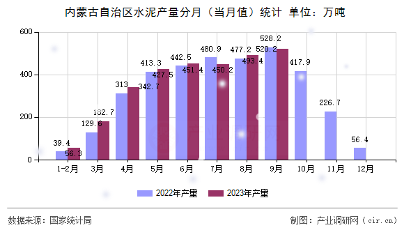 內蒙古自治區水泥產量分月（當月值）統計