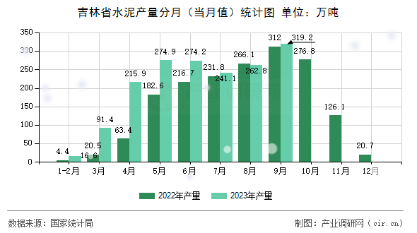 吉林省水泥產量分月（當月值）統計圖