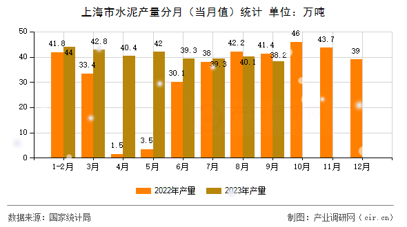 上海市水泥產量分月（當月值）統計
