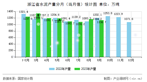 浙江省水泥產(chǎn)量分月（當月值）統(tǒng)計圖