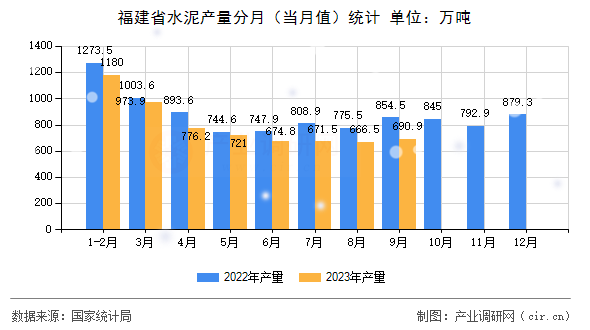 福建省水泥產量分月（當月值）統計
