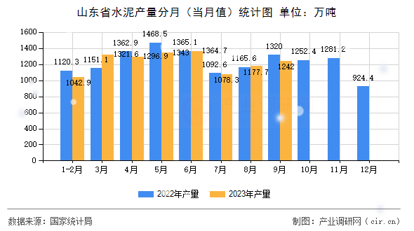 山東省水泥產量分月（當月值）統計圖