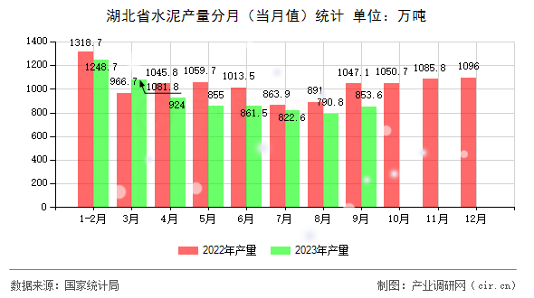湖北省水泥產量分月（當月值）統計