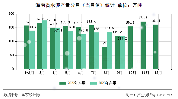 海南省水泥產量分月（當月值）統計