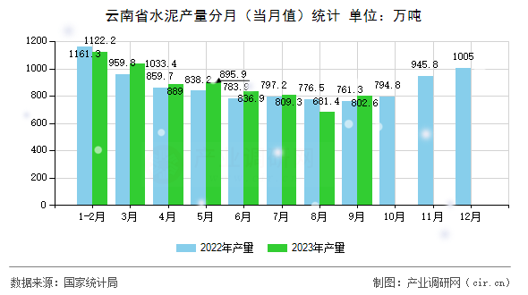 云南省水泥產量分月（當月值）統計