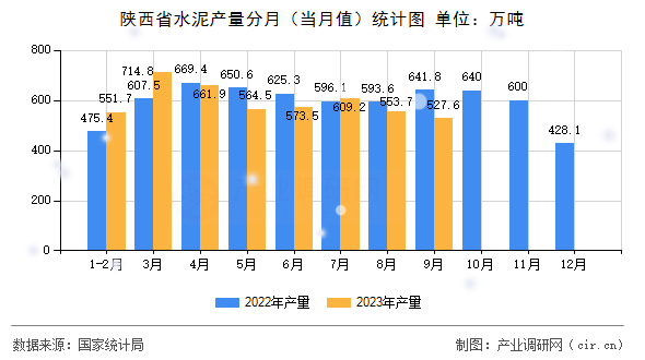 陜西省水泥產量分月（當月值）統計圖