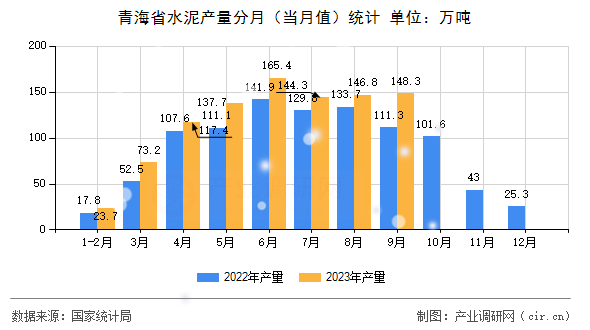青海省水泥產量分月（當月值）統計