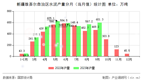 新疆維吾爾自治區水泥產量分月（當月值）統計圖