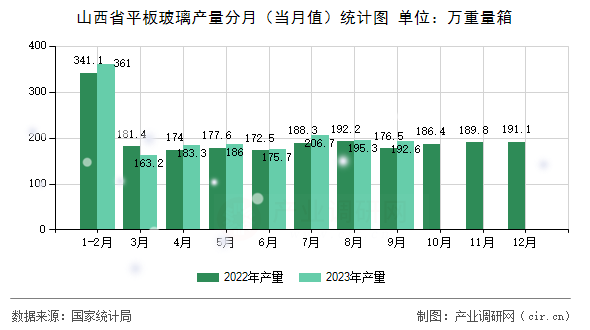 山西省平板玻璃產量分月（當月值）統計圖