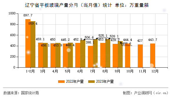 遼寧省平板玻璃產量分月（當月值）統計
