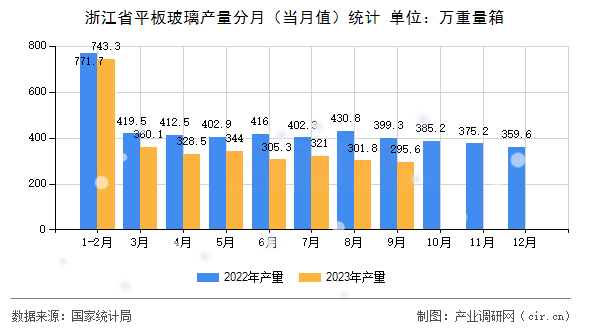 浙江省平板玻璃產量分月（當月值）統計