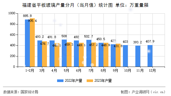 福建省平板玻璃產量分月（當月值）統計圖