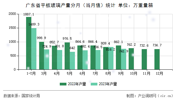 廣東省平板玻璃產量分月（當月值）統計