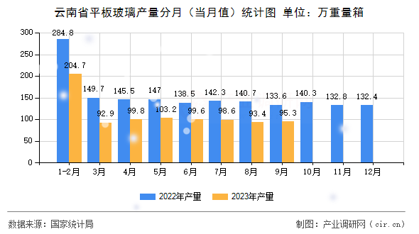 云南省平板玻璃產(chǎn)量分月（當(dāng)月值）統(tǒng)計(jì)圖