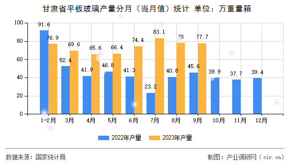 甘肅省平板玻璃產量分月（當月值）統計