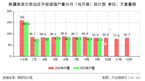 新疆維吾爾自治區(qū)平板玻璃產(chǎn)量分月（當(dāng)月值）統(tǒng)計(jì)圖