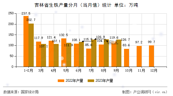 吉林省生鐵產量分月（當月值）統計