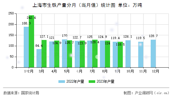 上海市生鐵產(chǎn)量分月（當月值）統(tǒng)計圖