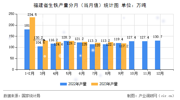 福建省生鐵產(chǎn)量分月（當(dāng)月值）統(tǒng)計圖
