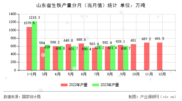 山東省生鐵產(chǎn)量分月（當月值）統(tǒng)計