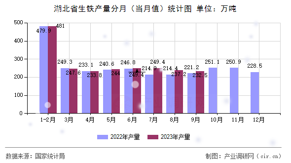 湖北省生鐵產量分月（當月值）統計圖