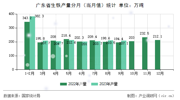 廣東省生鐵產量分月（當月值）統計