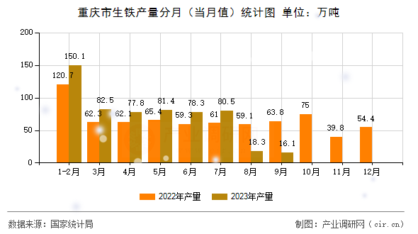 重慶市生鐵產量分月（當月值）統計圖