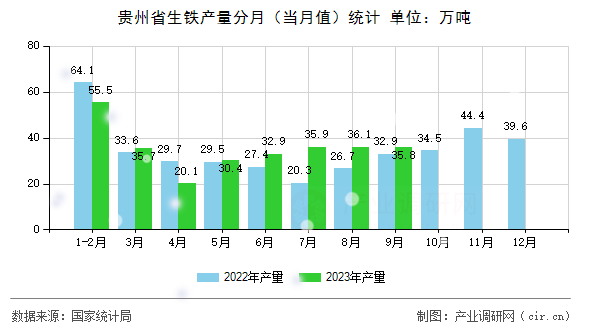 貴州省生鐵產量分月（當月值）統計