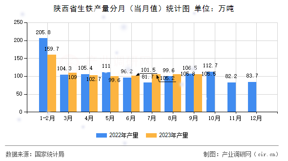 陜西省生鐵產量分月（當月值）統計圖
