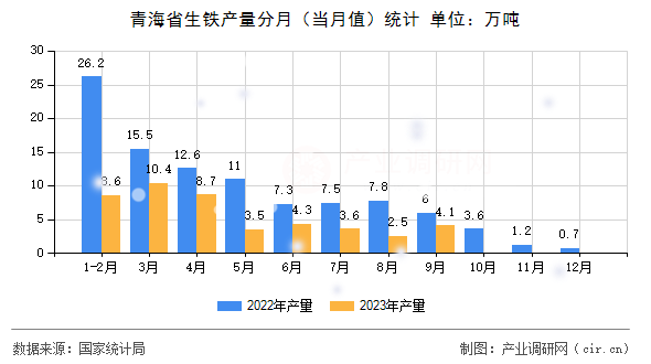 青海省生鐵產量分月（當月值）統計