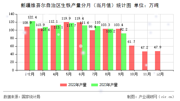 新疆維吾爾自治區生鐵產量分月（當月值）統計圖