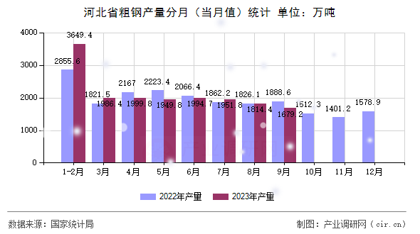 河北省粗鋼產量分月（當月值）統(tǒng)計