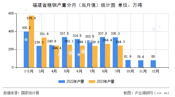 福建省粗鋼產量分月（當月值）統計圖