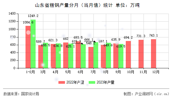 山東省粗鋼產量分月（當月值）統計
