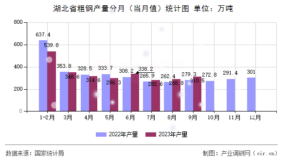湖北省粗鋼產(chǎn)量分月（當月值）統(tǒng)計圖