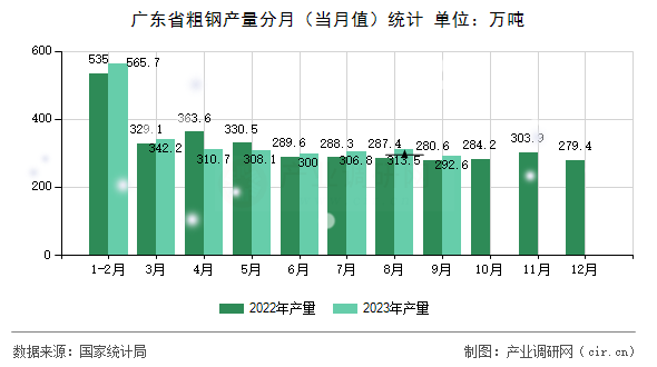 廣東省粗鋼產量分月（當月值）統計