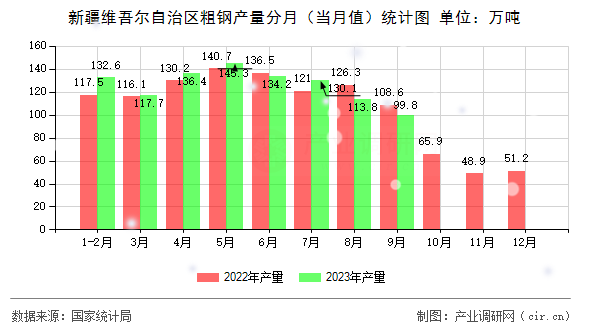 新疆維吾爾自治區粗鋼產量分月（當月值）統計圖