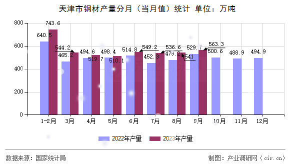 天津市鋼材產量分月（當月值）統計