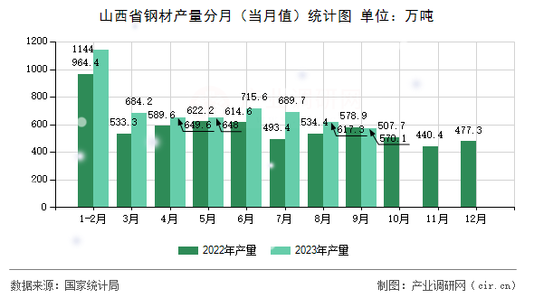 山西省鋼材產量分月（當月值）統計圖