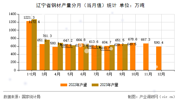 遼寧省鋼材產量分月（當月值）統計