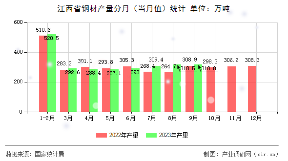江西省鋼材產量分月（當月值）統計