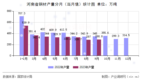 河南省鋼材產量分月（當月值）統計圖