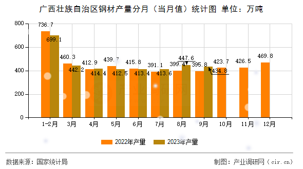 廣西壯族自治區鋼材產量分月（當月值）統計圖