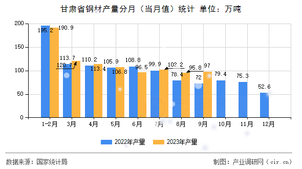 甘肅省鋼材產量分月（當月值）統計