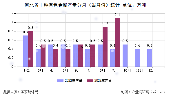 河北省十種有色金屬產量分月（當月值）統計